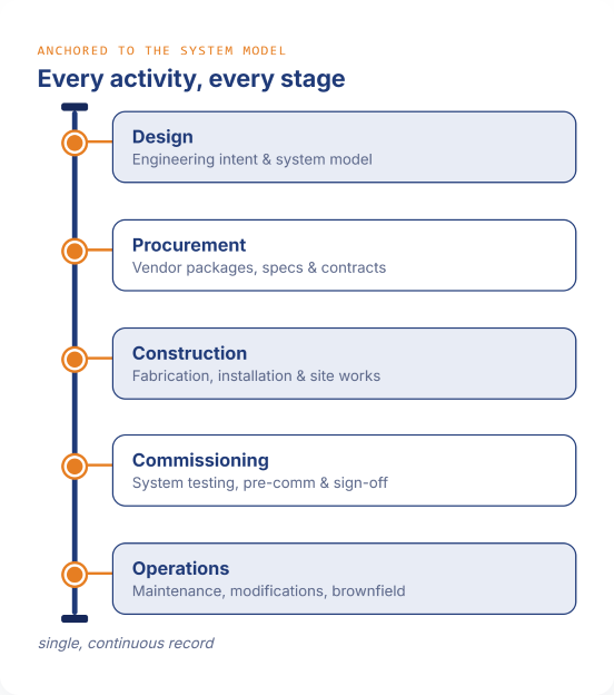 ActivityExchange acts as a continuous spine across the Design, Procurement, Construction, Commissioning and Operations phases of the asset lifecycle.